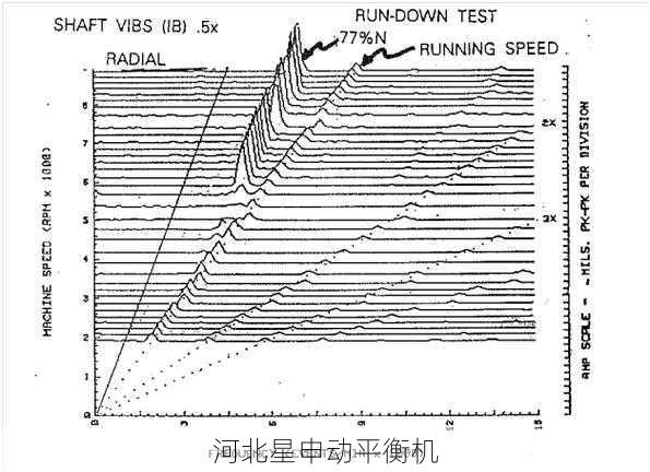 如何通过平衡机进行旋转设备的振动频率分析