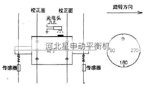 在设计动平衡机时，如何选择合适的传感器